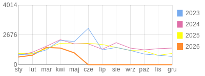 Wykres roczny blog rowerowy krzychu60.bikestats.pl